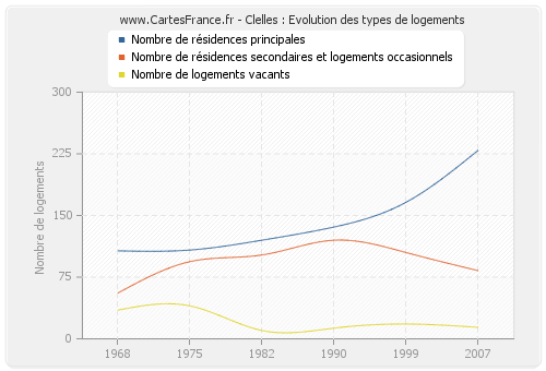 Clelles : Evolution des types de logements