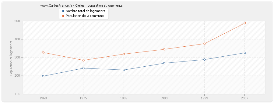 Clelles : population et logements