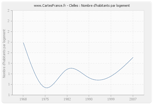 Clelles : Nombre d'habitants par logement