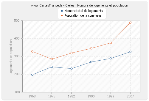 Clelles : Nombre de logements et population