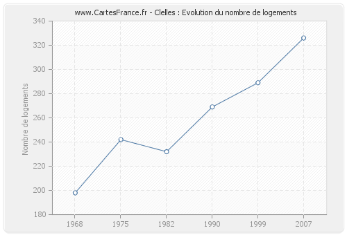 Clelles : Evolution du nombre de logements