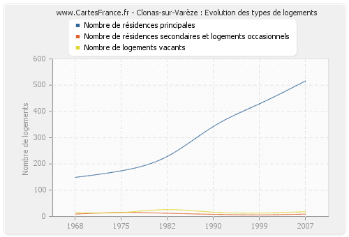 Clonas-sur-Varèze : Evolution des types de logements