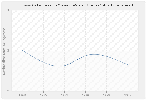 Clonas-sur-Varèze : Nombre d'habitants par logement