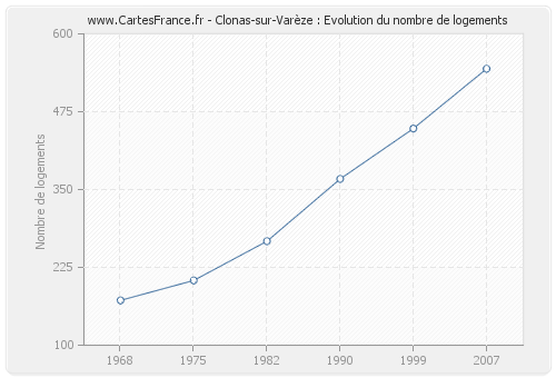 Clonas-sur-Varèze : Evolution du nombre de logements