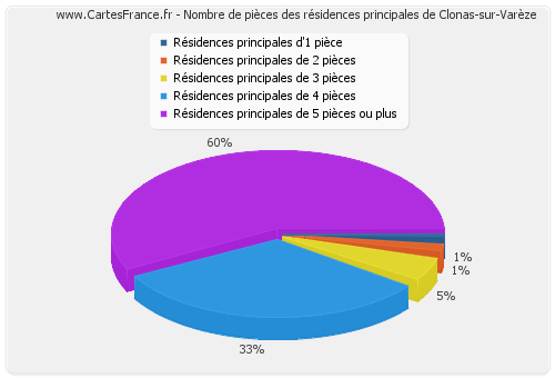 Nombre de pièces des résidences principales de Clonas-sur-Varèze