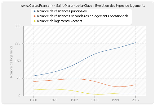 Saint-Martin-de-la-Cluze : Evolution des types de logements