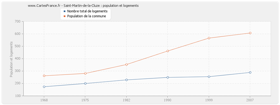 Saint-Martin-de-la-Cluze : population et logements