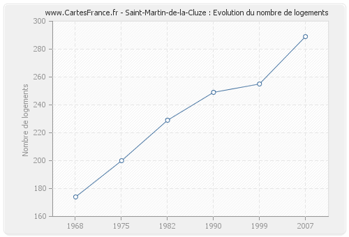 Saint-Martin-de-la-Cluze : Evolution du nombre de logements