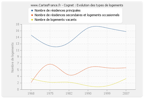 Cognet : Evolution des types de logements