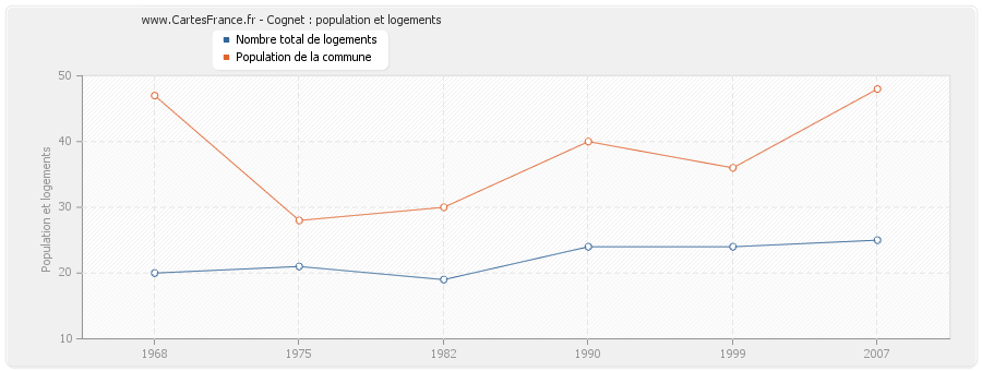 Cognet : population et logements