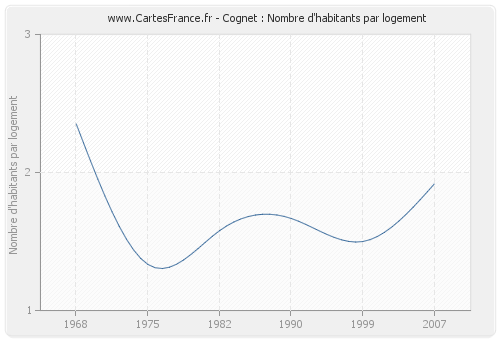 Cognet : Nombre d'habitants par logement