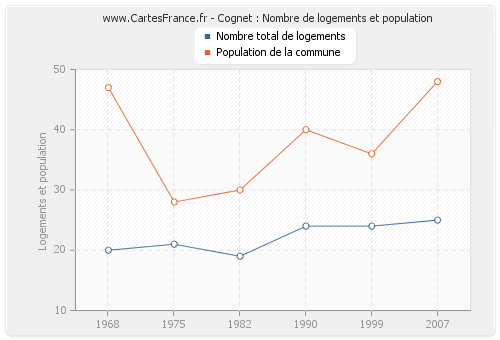 Cognet : Nombre de logements et population