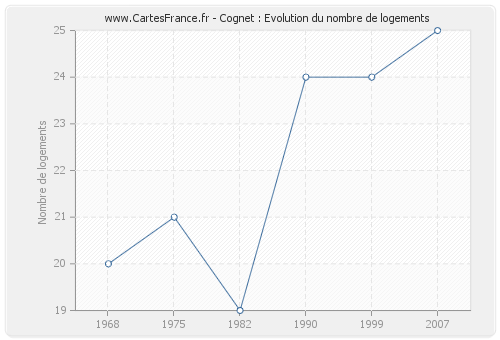 Cognet : Evolution du nombre de logements