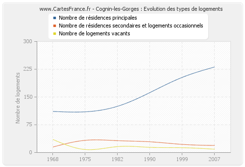 Cognin-les-Gorges : Evolution des types de logements