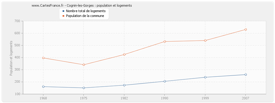 Cognin-les-Gorges : population et logements