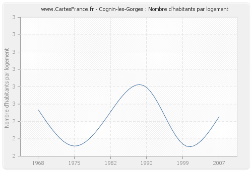 Cognin-les-Gorges : Nombre d'habitants par logement