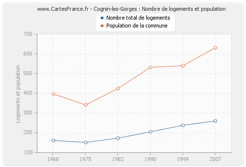 Cognin-les-Gorges : Nombre de logements et population