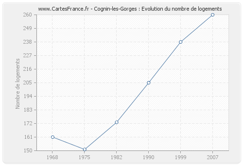 Cognin-les-Gorges : Evolution du nombre de logements