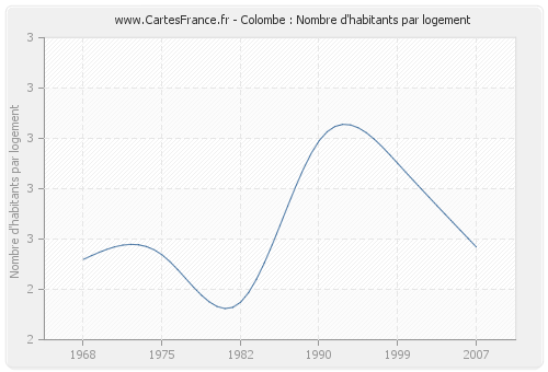 Colombe : Nombre d'habitants par logement