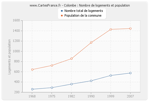 Colombe : Nombre de logements et population