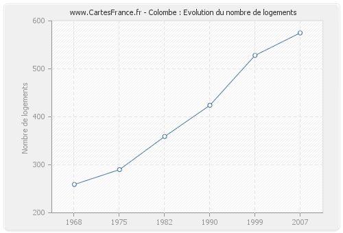 Colombe : Evolution du nombre de logements