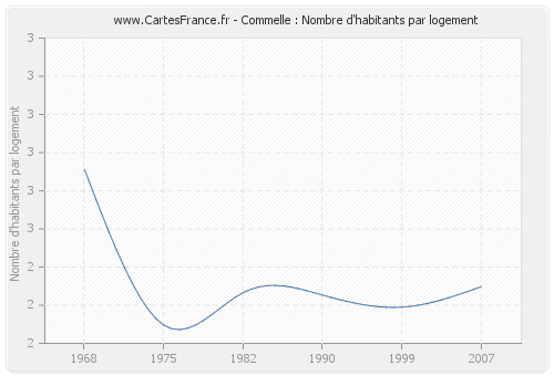 Commelle : Nombre d'habitants par logement