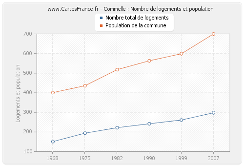 Commelle : Nombre de logements et population