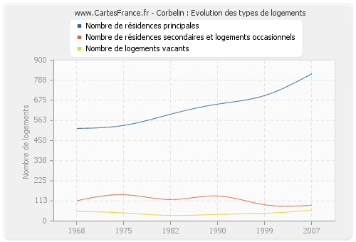 Corbelin : Evolution des types de logements