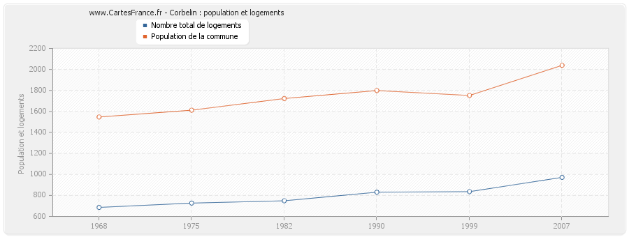 Corbelin : population et logements