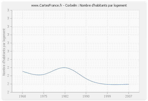 Corbelin : Nombre d'habitants par logement