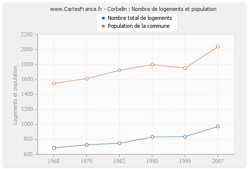 Corbelin : Nombre de logements et population