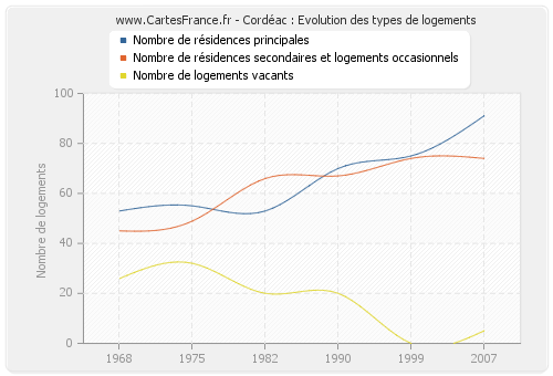 Cordéac : Evolution des types de logements