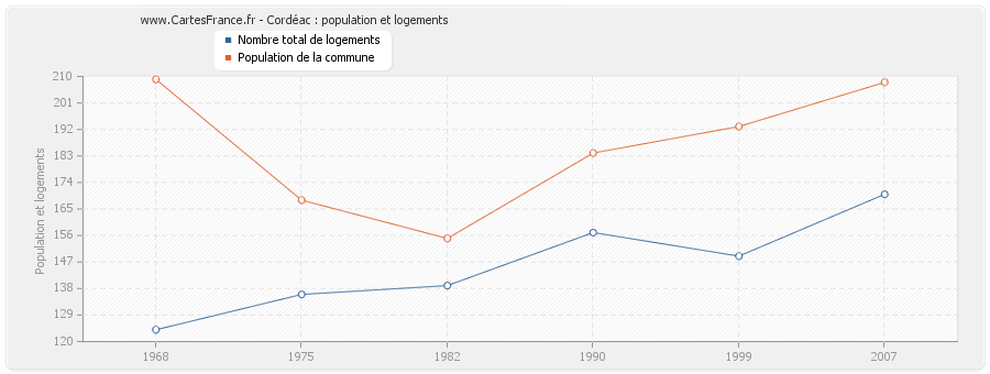 Cordéac : population et logements