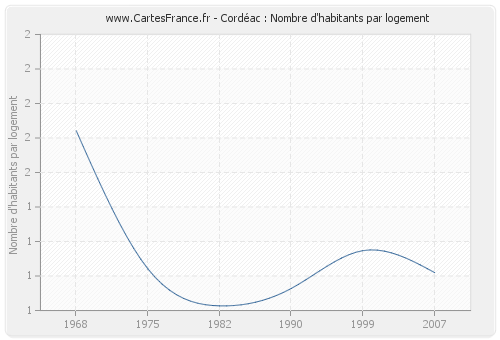 Cordéac : Nombre d'habitants par logement