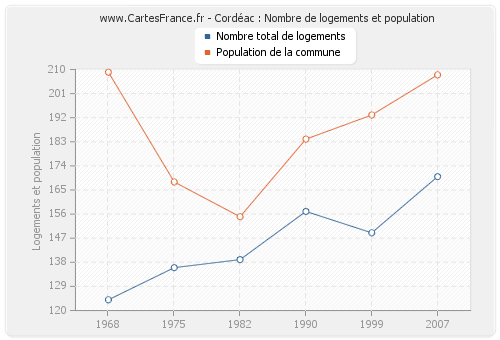 Cordéac : Nombre de logements et population
