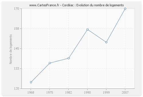 Cordéac : Evolution du nombre de logements