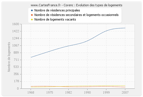 Corenc : Evolution des types de logements