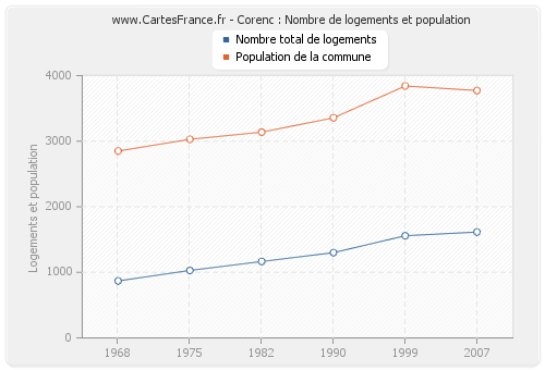 Corenc : Nombre de logements et population