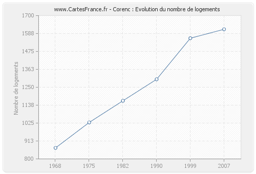 Corenc : Evolution du nombre de logements