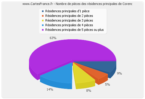 Nombre de pièces des résidences principales de Corenc