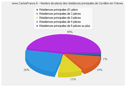 Nombre de pièces des résidences principales de Cornillon-en-Trièves