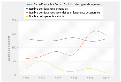 Corps : Evolution des types de logements