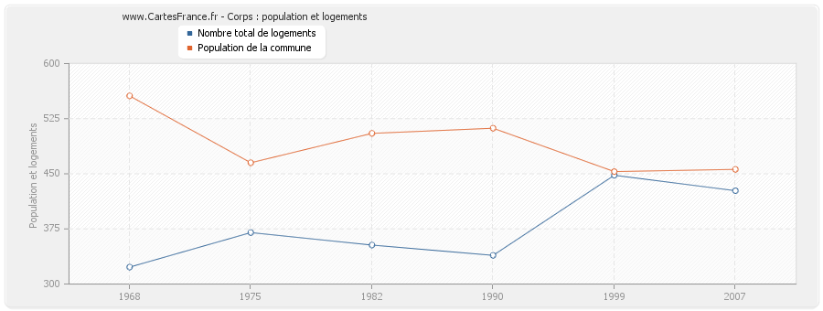 Corps : population et logements