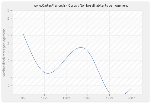 Corps : Nombre d'habitants par logement