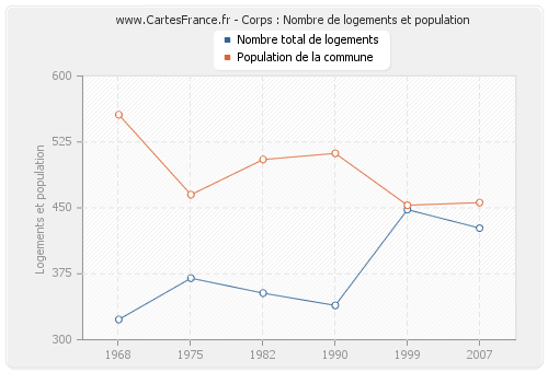 Corps : Nombre de logements et population