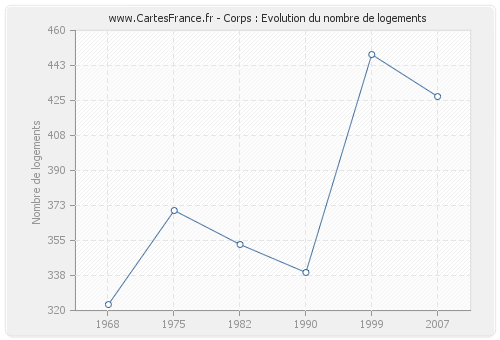 Corps : Evolution du nombre de logements