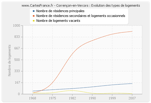 Corrençon-en-Vercors : Evolution des types de logements