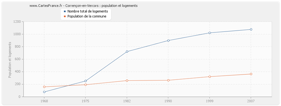 Corrençon-en-Vercors : population et logements