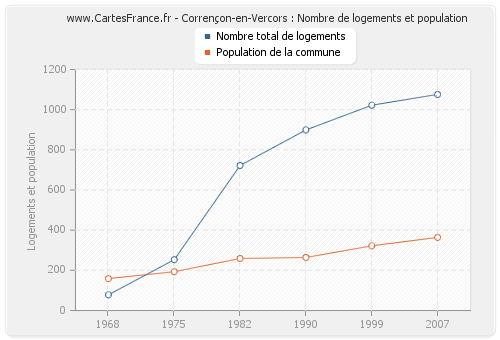 Corrençon-en-Vercors : Nombre de logements et population