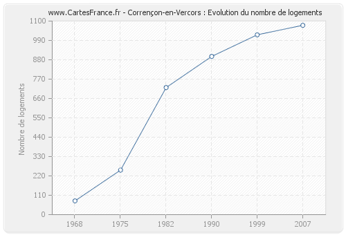 Corrençon-en-Vercors : Evolution du nombre de logements
